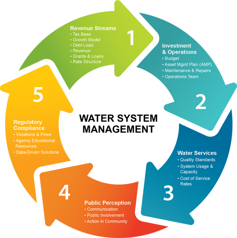 Water System Management: Functional Ecosystem or Vicious Cycle? - Metro ...